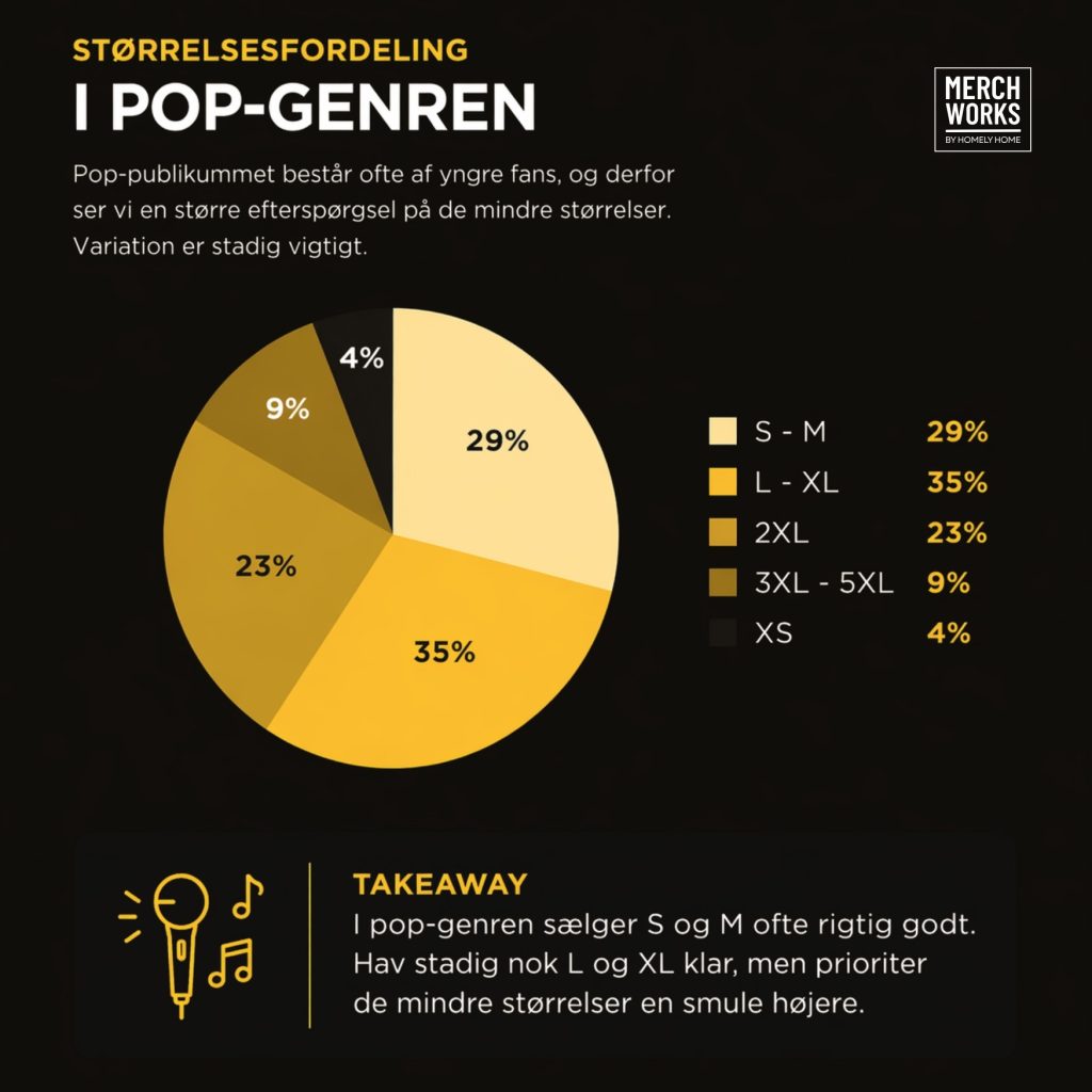 diagram der viser hvilke størrelser sælger mest t-shirt i pop genre