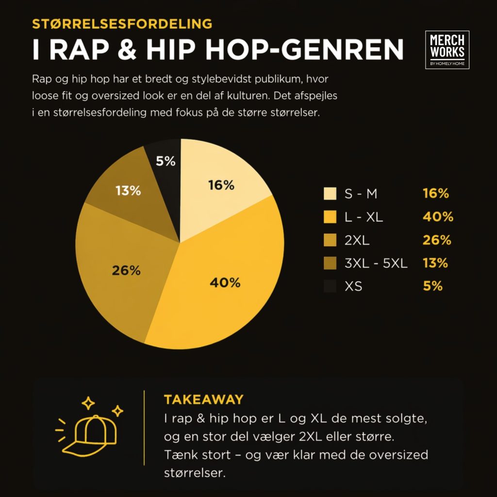diagram der viser hvilke størrelser sælger mest t-shirt i rap og hip hop genre