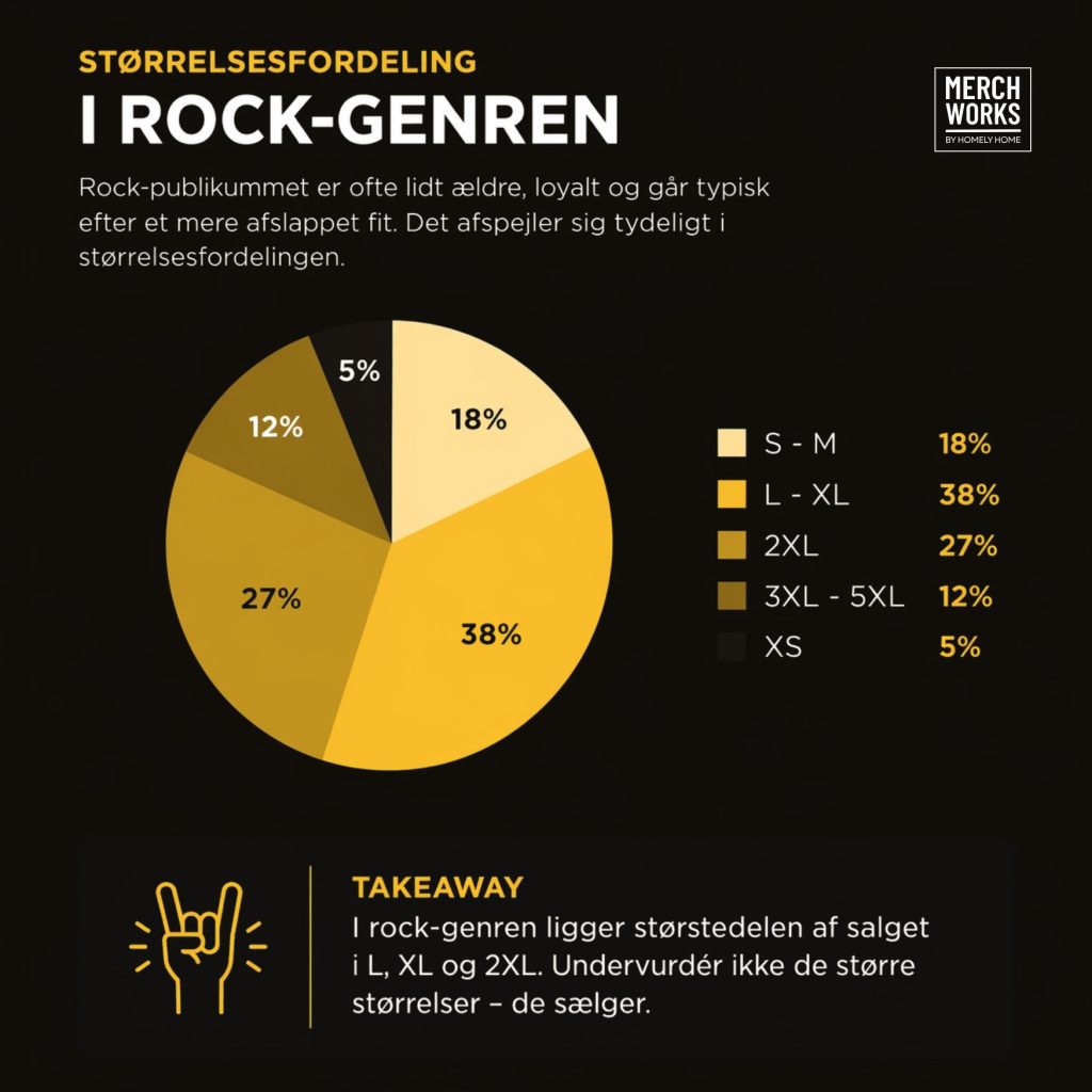 diagram der viser hvilke størrelser sælger mest t-shirt i rock genre
